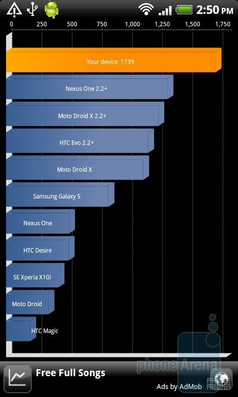 The HTC Desire HD scored 1700+ on the Quadrant test - HTC Desire HD vs Samsung Galaxy S