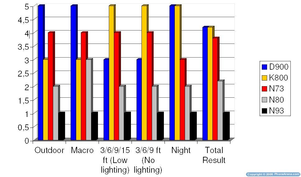3-megapixel camera-phones comparison: D900, K800, N73, N80, N93