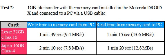 Lexar 32GB Class 10 microSDHC Memory Card Review